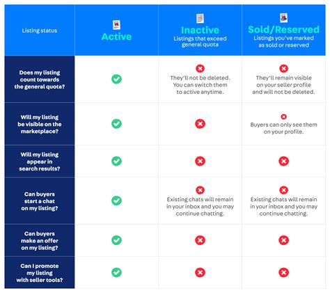 Listing Quotas and Fees .